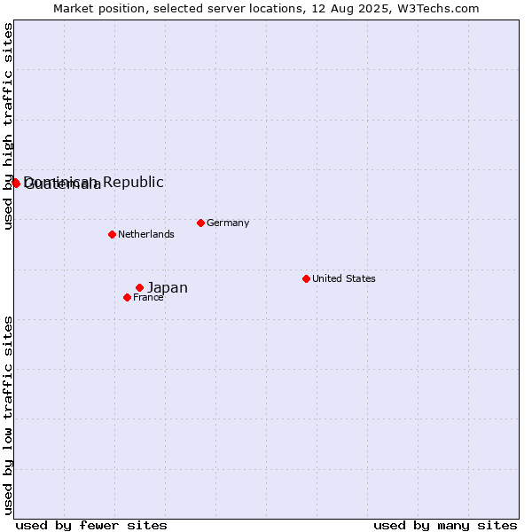 Market position of Japan vs. Guatemala vs. Dominican Republic