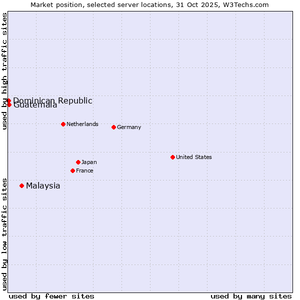 Market position of Malaysia vs. Guatemala vs. Dominican Republic