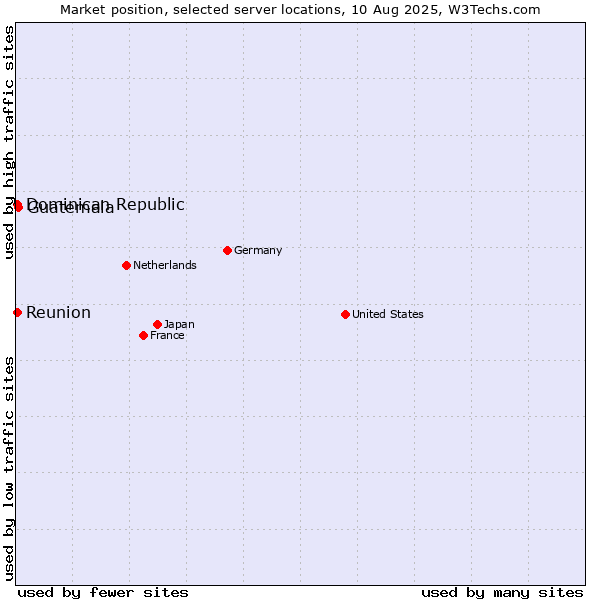 Market position of Guatemala vs. Reunion vs. Dominican Republic