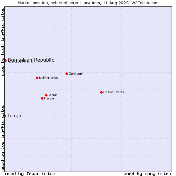Market position of Guatemala vs. Dominican Republic vs. Tonga
