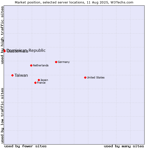 Market position of Taiwan vs. Guatemala vs. Dominican Republic