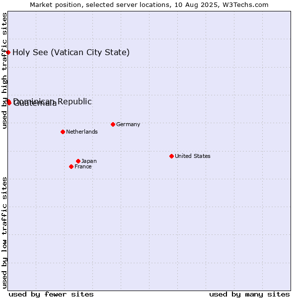 Market position of Guatemala vs. Dominican Republic vs. Holy See (Vatican City State)