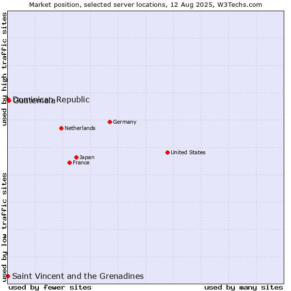 Market position of Guatemala vs. Dominican Republic vs. Saint Vincent and the Grenadines