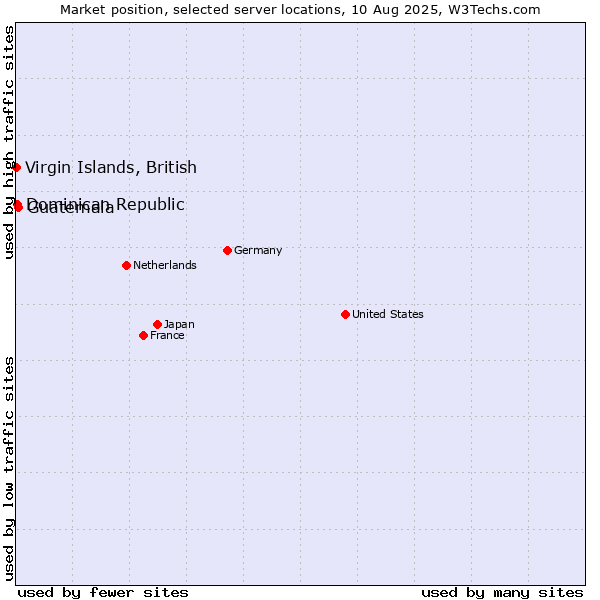 Market position of Guatemala vs. Dominican Republic vs. Virgin Islands, British