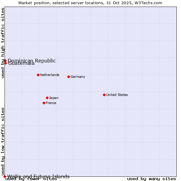 Market position of Guatemala vs. Dominican Republic vs. Wallis and Futuna Islands