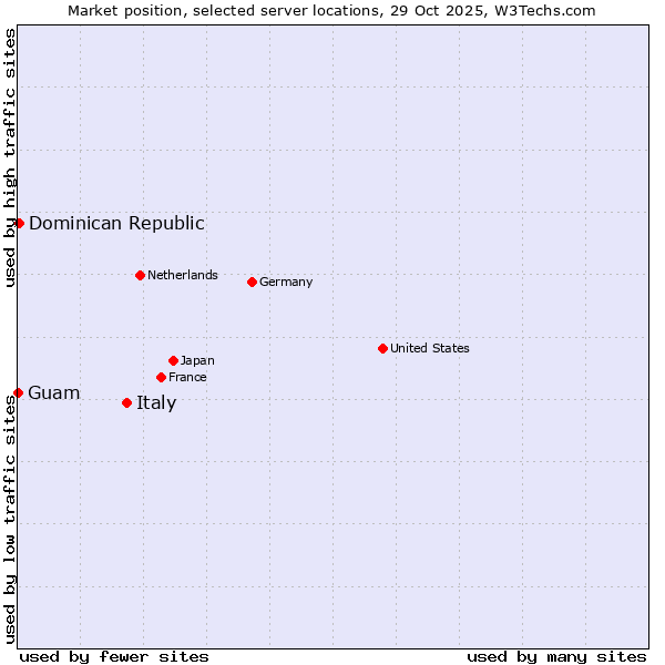 Market position of Italy vs. Dominican Republic vs. Guam
