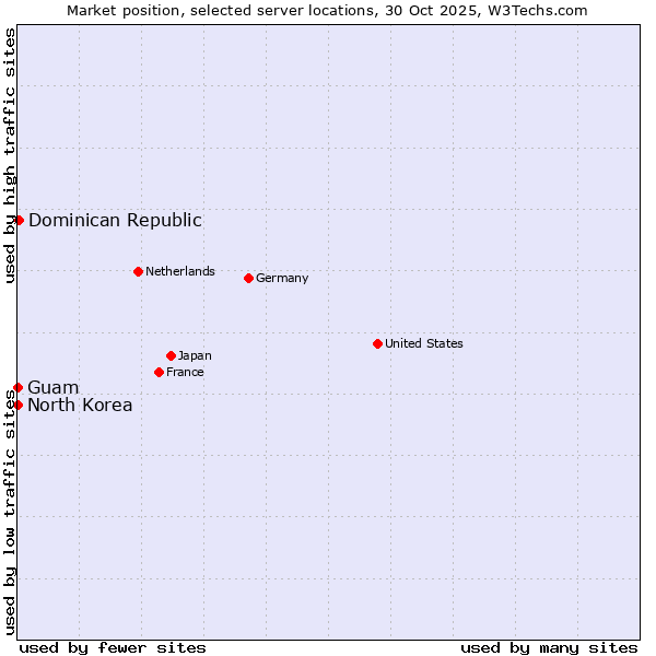Market position of Dominican Republic vs. Guam vs. North Korea