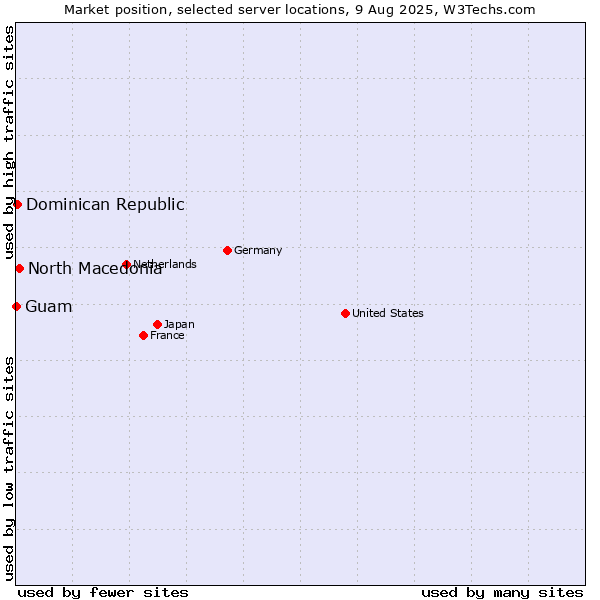 Market position of North Macedonia vs. Dominican Republic vs. Guam