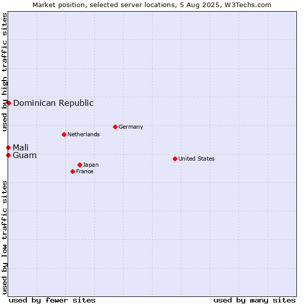 Market position of Dominican Republic vs. Mali vs. Guam