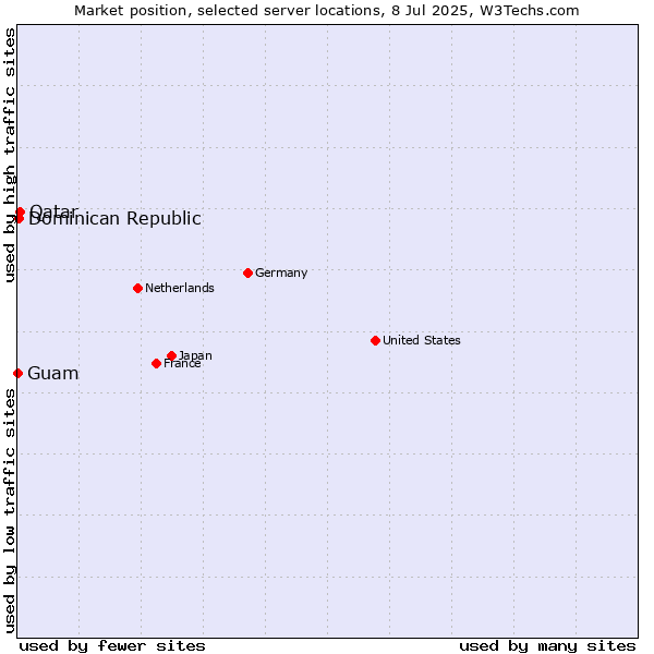 Market position of Qatar vs. Dominican Republic vs. Guam