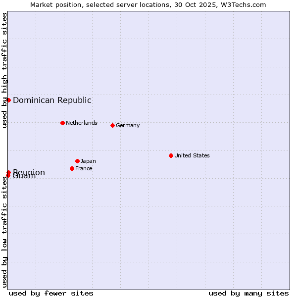 Market position of Reunion vs. Dominican Republic vs. Guam