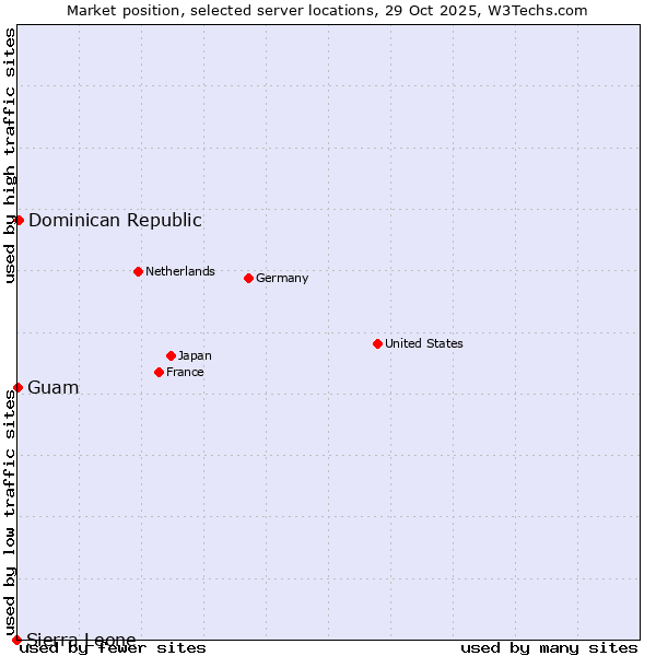 Market position of Dominican Republic vs. Guam vs. Sierra Leone