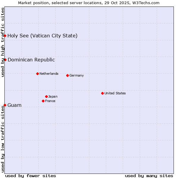 Market position of Dominican Republic vs. Holy See (Vatican City State) vs. Guam