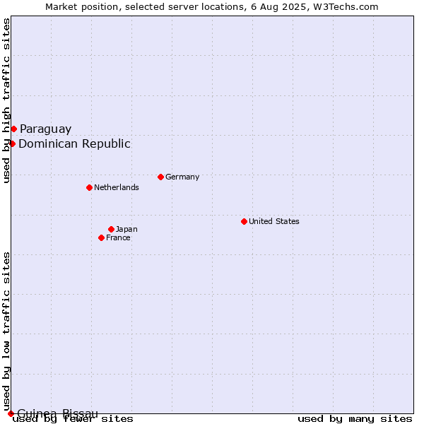 Market position of Paraguay vs. Dominican Republic vs. Guinea-Bissau