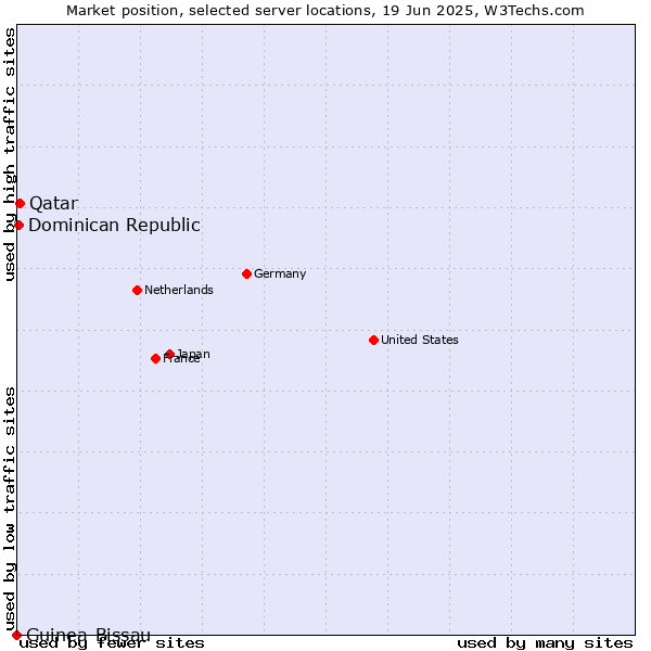 Market position of Qatar vs. Dominican Republic vs. Guinea-Bissau
