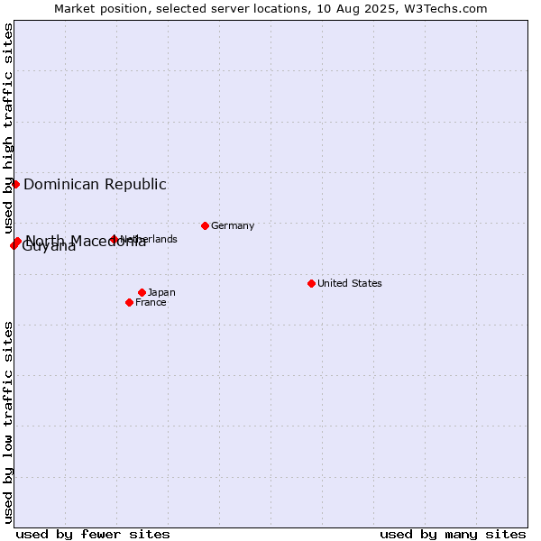 Market position of North Macedonia vs. Dominican Republic vs. Guyana