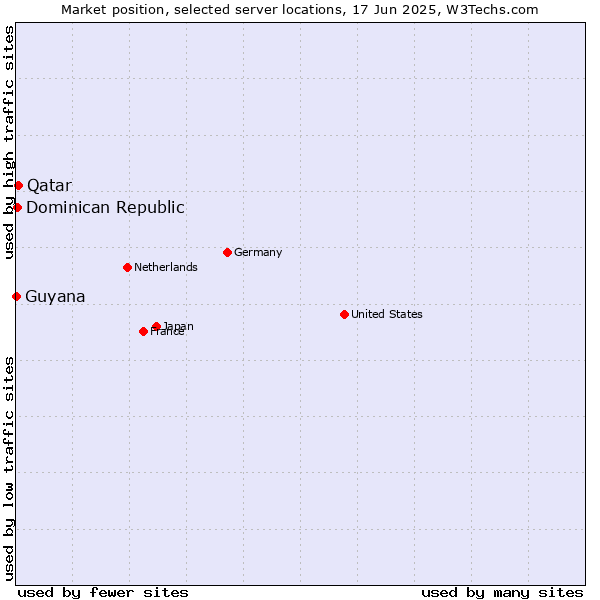 Market position of Qatar vs. Dominican Republic vs. Guyana