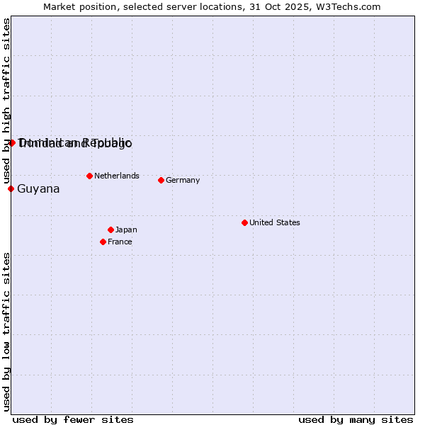 Market position of Dominican Republic vs. Trinidad and Tobago vs. Guyana
