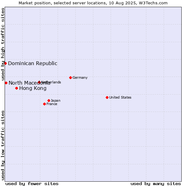 Market position of Hong Kong vs. North Macedonia vs. Dominican Republic