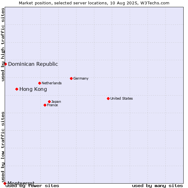 Market position of Hong Kong vs. Dominican Republic vs. Montserrat