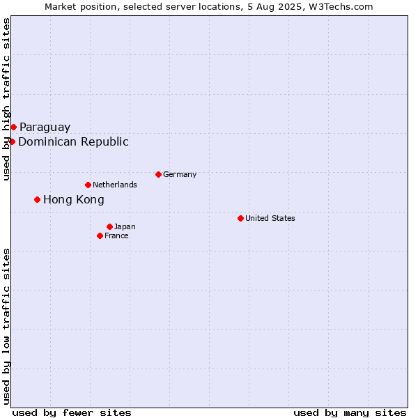 Market position of Hong Kong vs. Paraguay vs. Dominican Republic