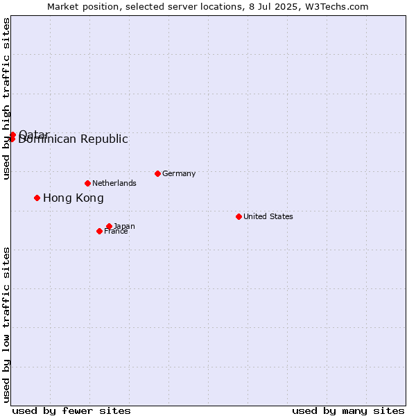 Market position of Hong Kong vs. Qatar vs. Dominican Republic