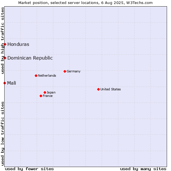 Market position of Dominican Republic vs. Honduras vs. Mali