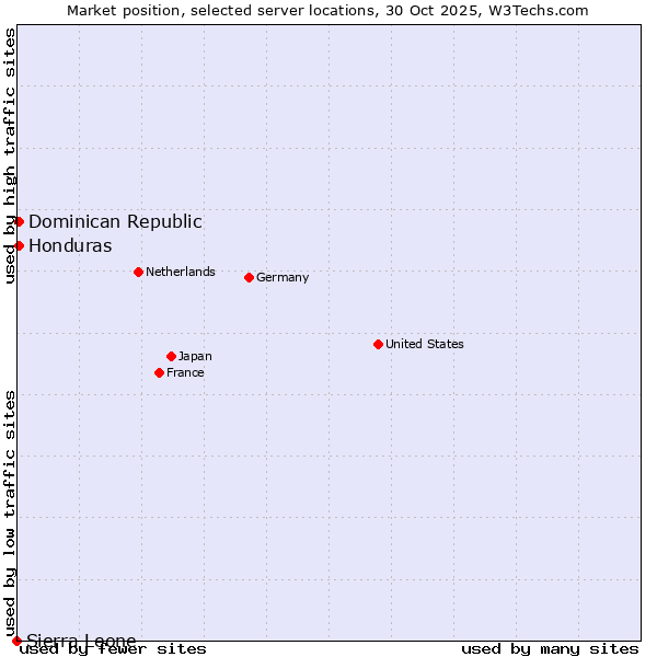 Market position of Dominican Republic vs. Honduras vs. Sierra Leone
