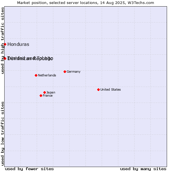 Market position of Dominican Republic vs. Honduras vs. Trinidad and Tobago