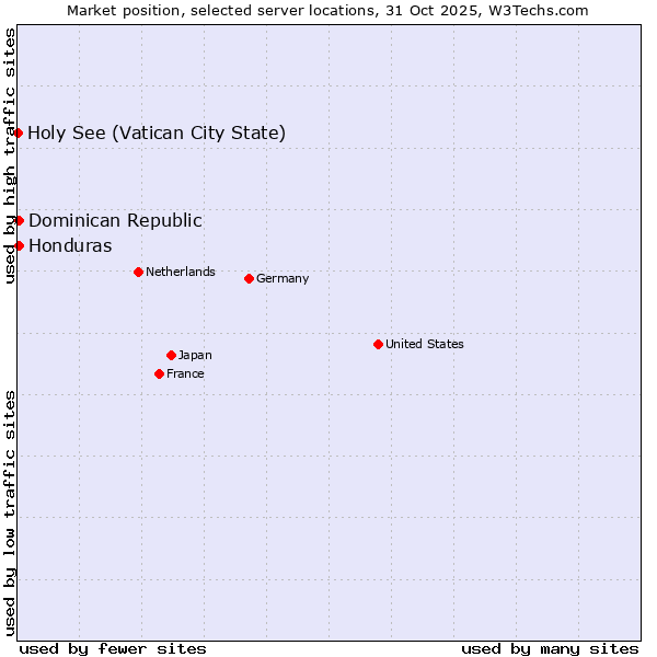 Market position of Dominican Republic vs. Honduras vs. Holy See (Vatican City State)