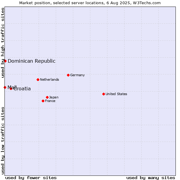 Market position of Croatia vs. Dominican Republic vs. Mali