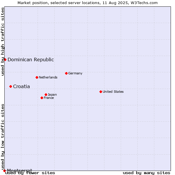 Market position of Croatia vs. Dominican Republic vs. Montserrat