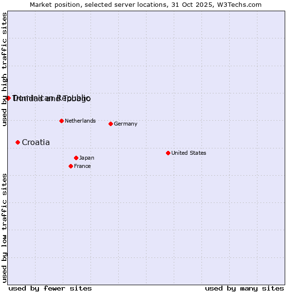 Market position of Croatia vs. Dominican Republic vs. Trinidad and Tobago