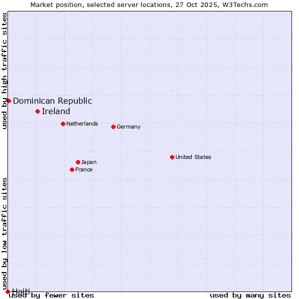 Market position of Ireland vs. Dominican Republic vs. Haiti