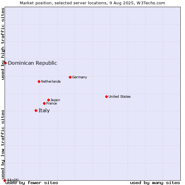 Market position of Italy vs. Dominican Republic vs. Haiti