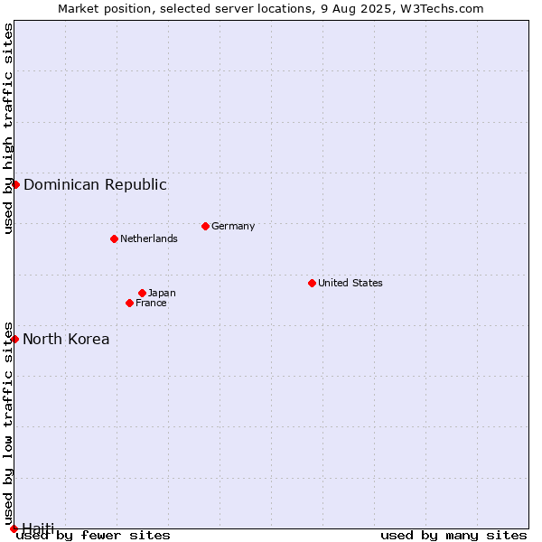 Market position of Dominican Republic vs. North Korea vs. Haiti