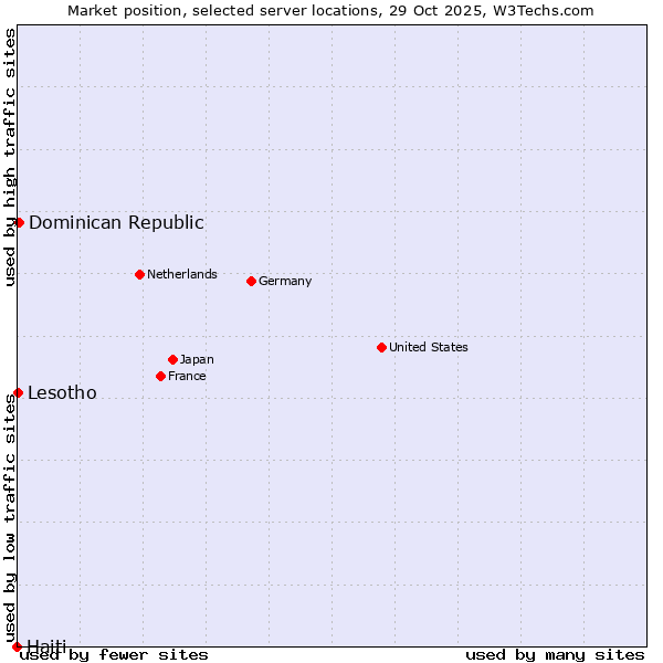 Market position of Dominican Republic vs. Lesotho vs. Haiti