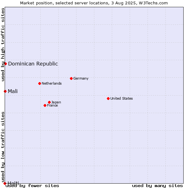 Market position of Dominican Republic vs. Mali vs. Haiti