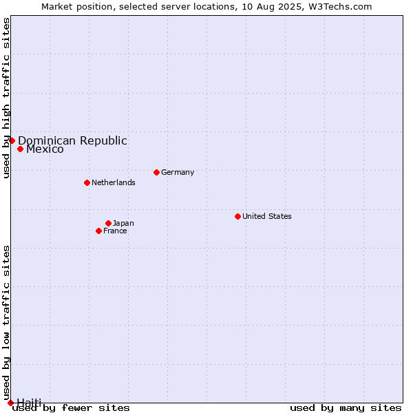 Market position of Mexico vs. Dominican Republic vs. Haiti