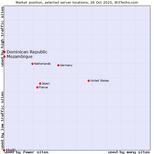 Market position of Mozambique vs. Dominican Republic vs. Haiti