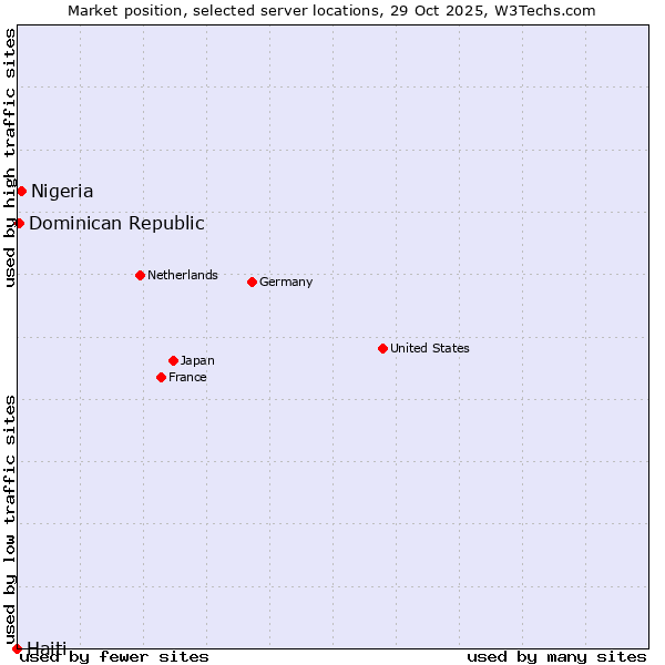 Market position of Nigeria vs. Dominican Republic vs. Haiti