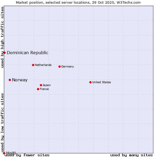 Market position of Norway vs. Dominican Republic vs. Haiti