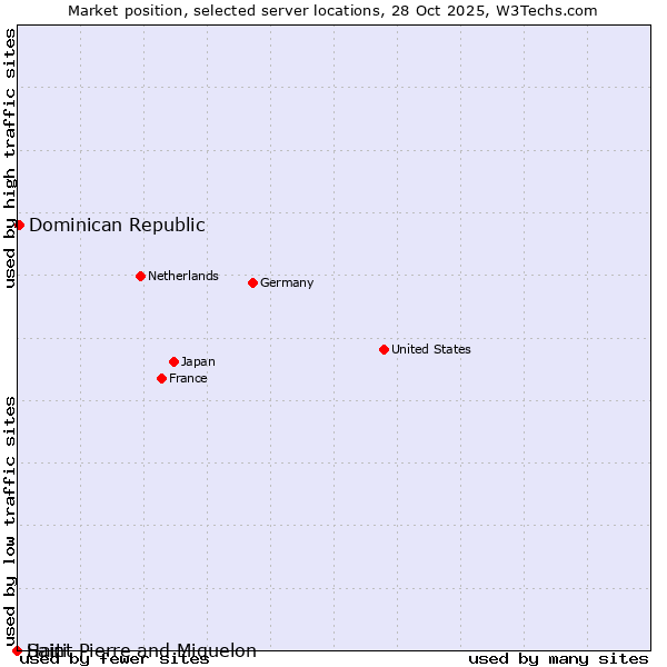 Market position of Dominican Republic vs. Haiti vs. Saint Pierre and Miquelon