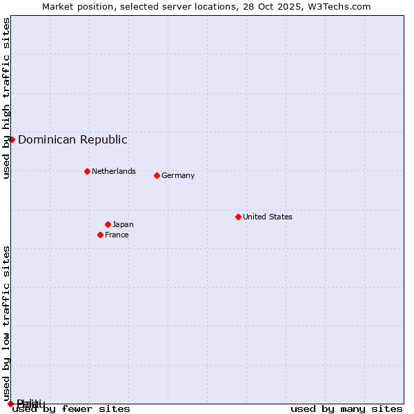 Market position of Dominican Republic vs. Haiti vs. Palau