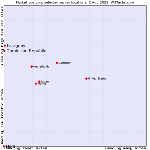 Market position of Paraguay vs. Dominican Republic vs. Haiti
