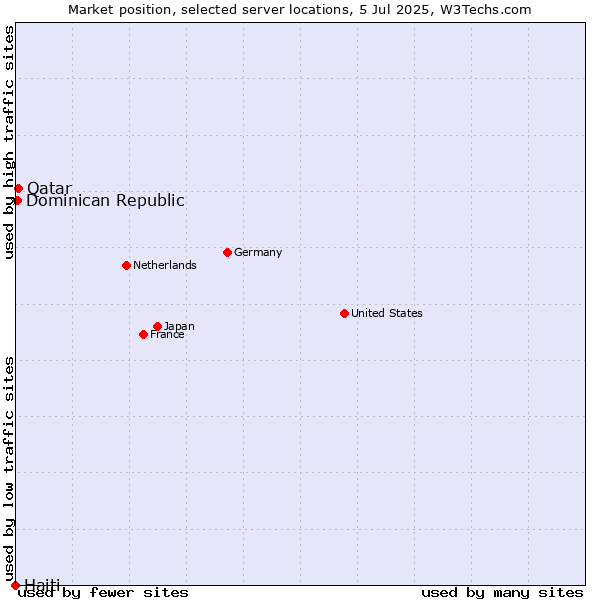 Market position of Qatar vs. Dominican Republic vs. Haiti