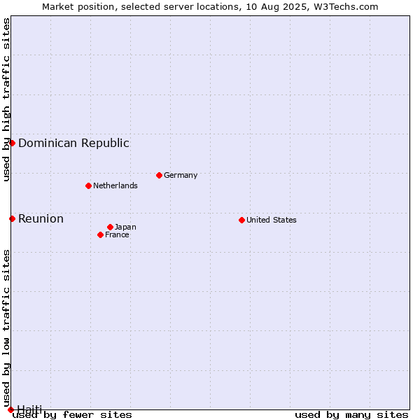 Market position of Reunion vs. Dominican Republic vs. Haiti