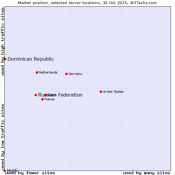 Market position of Russian Federation vs. Dominican Republic vs. Haiti