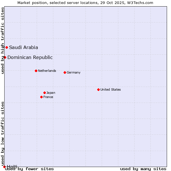 Market position of Saudi Arabia vs. Dominican Republic vs. Haiti