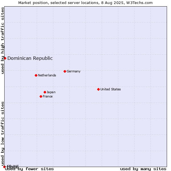Market position of Dominican Republic vs. Haiti vs. Chad